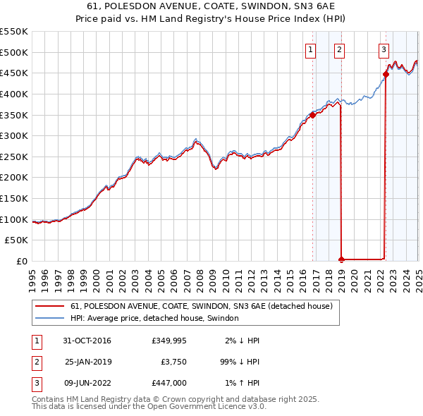 61, POLESDON AVENUE, COATE, SWINDON, SN3 6AE: Price paid vs HM Land Registry's House Price Index