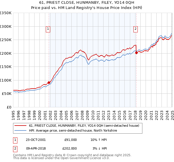61, PRIEST CLOSE, HUNMANBY, FILEY, YO14 0QH: Price paid vs HM Land Registry's House Price Index
