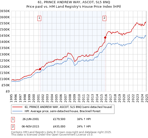 61, PRINCE ANDREW WAY, ASCOT, SL5 8NQ: Price paid vs HM Land Registry's House Price Index