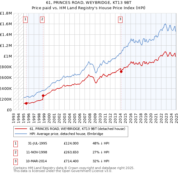 61, PRINCES ROAD, WEYBRIDGE, KT13 9BT: Price paid vs HM Land Registry's House Price Index