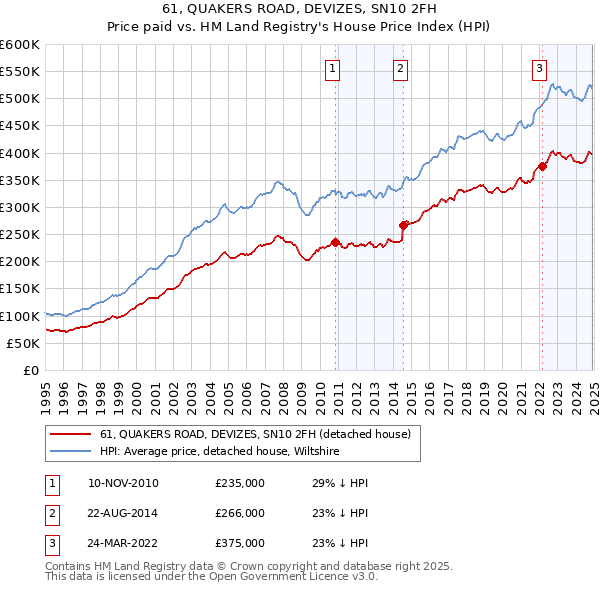 61, QUAKERS ROAD, DEVIZES, SN10 2FH: Price paid vs HM Land Registry's House Price Index