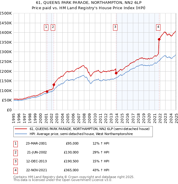 61, QUEENS PARK PARADE, NORTHAMPTON, NN2 6LP: Price paid vs HM Land Registry's House Price Index