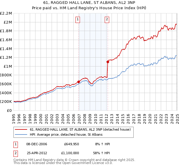 61, RAGGED HALL LANE, ST ALBANS, AL2 3NP: Price paid vs HM Land Registry's House Price Index