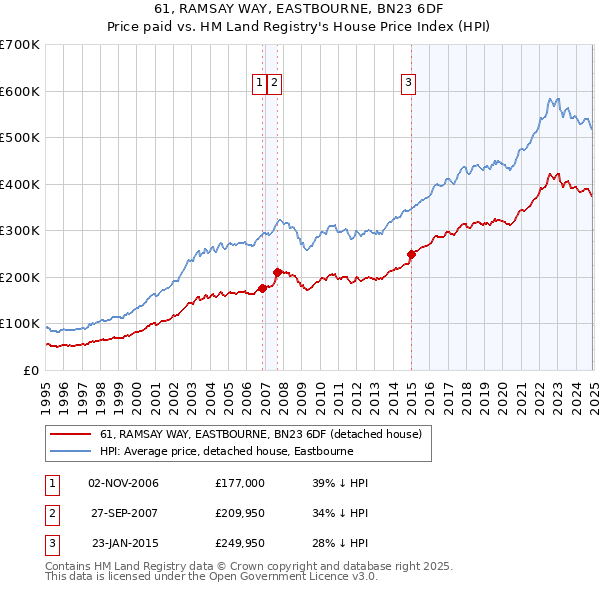 61, RAMSAY WAY, EASTBOURNE, BN23 6DF: Price paid vs HM Land Registry's House Price Index
