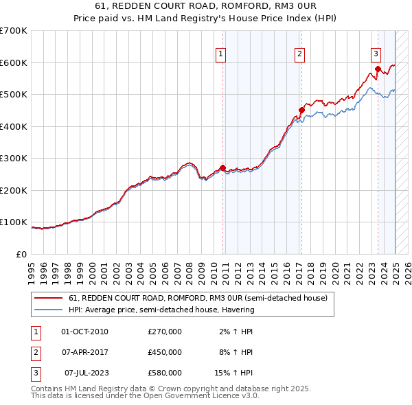 61, REDDEN COURT ROAD, ROMFORD, RM3 0UR: Price paid vs HM Land Registry's House Price Index