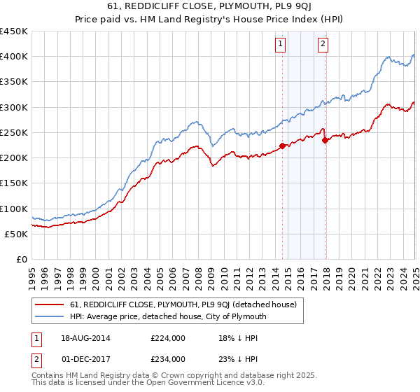 61, REDDICLIFF CLOSE, PLYMOUTH, PL9 9QJ: Price paid vs HM Land Registry's House Price Index