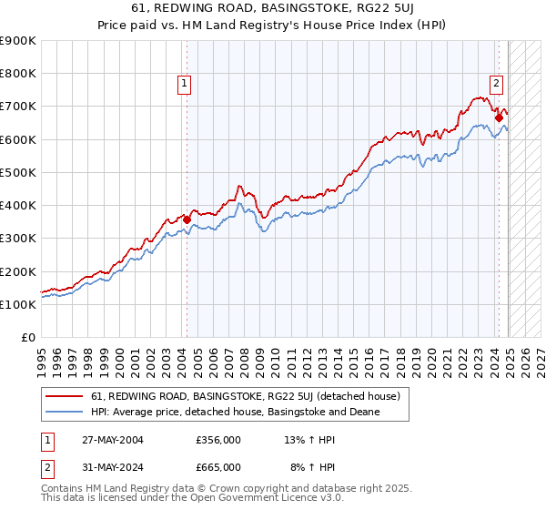 61, REDWING ROAD, BASINGSTOKE, RG22 5UJ: Price paid vs HM Land Registry's House Price Index