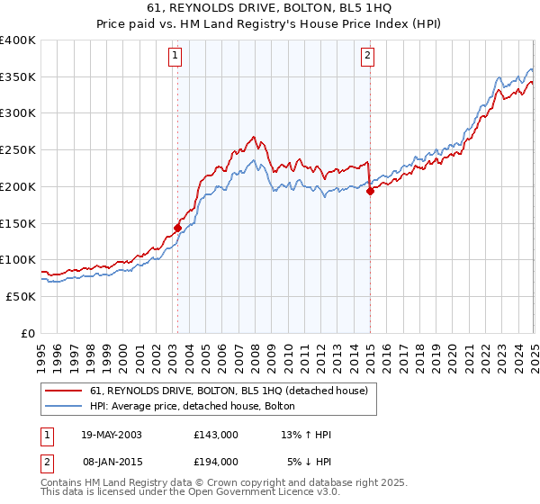 61, REYNOLDS DRIVE, BOLTON, BL5 1HQ: Price paid vs HM Land Registry's House Price Index