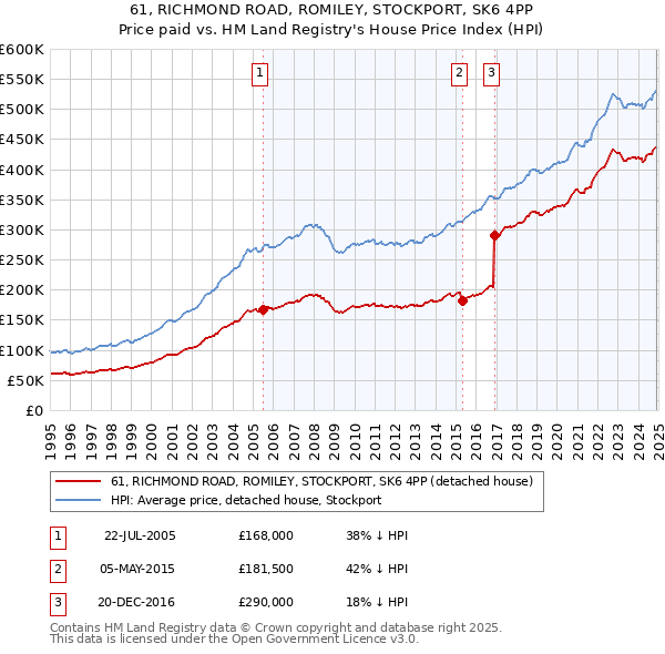 61, RICHMOND ROAD, ROMILEY, STOCKPORT, SK6 4PP: Price paid vs HM Land Registry's House Price Index