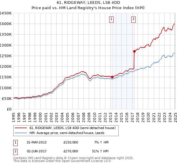 61, RIDGEWAY, LEEDS, LS8 4DD: Price paid vs HM Land Registry's House Price Index