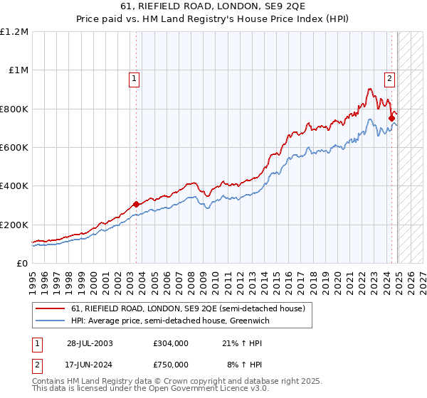 61, RIEFIELD ROAD, LONDON, SE9 2QE: Price paid vs HM Land Registry's House Price Index