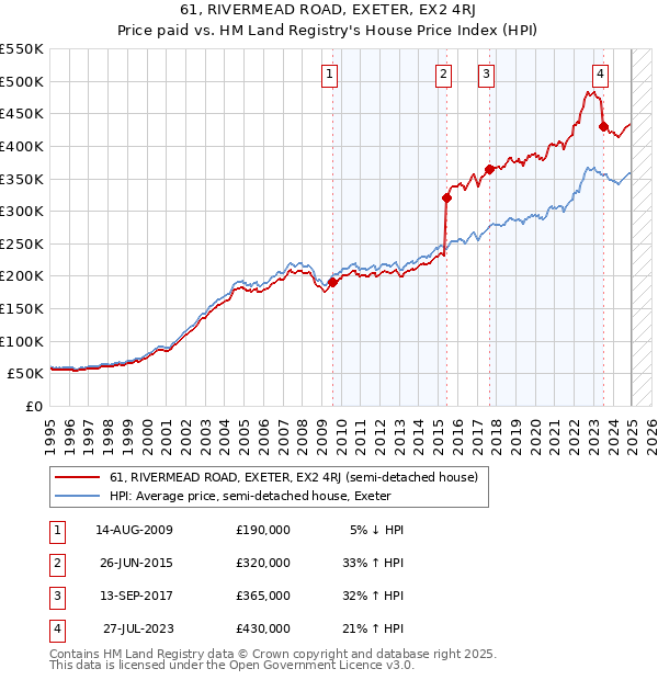 61, RIVERMEAD ROAD, EXETER, EX2 4RJ: Price paid vs HM Land Registry's House Price Index