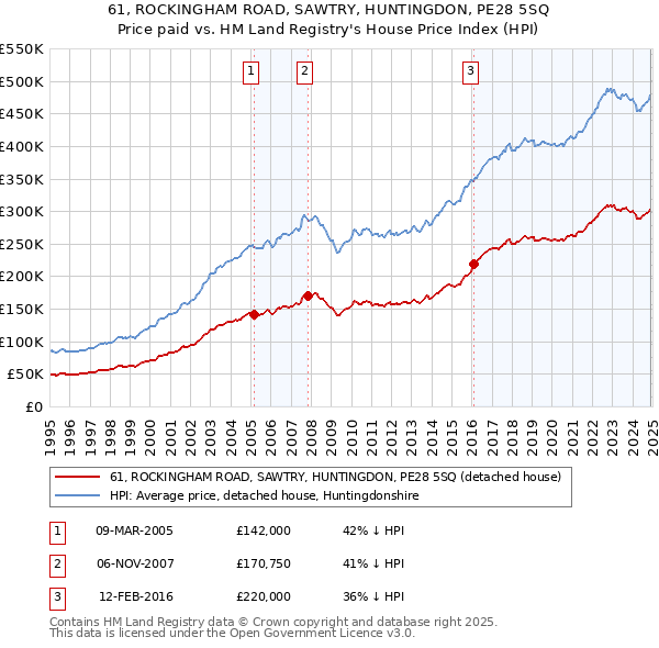 61, ROCKINGHAM ROAD, SAWTRY, HUNTINGDON, PE28 5SQ: Price paid vs HM Land Registry's House Price Index