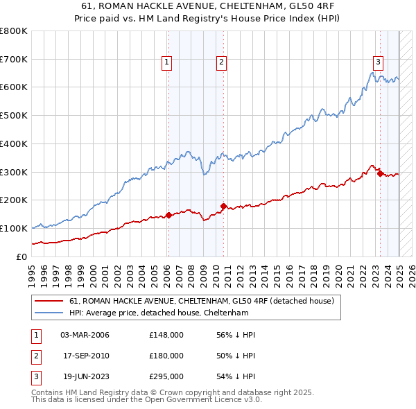 61, ROMAN HACKLE AVENUE, CHELTENHAM, GL50 4RF: Price paid vs HM Land Registry's House Price Index
