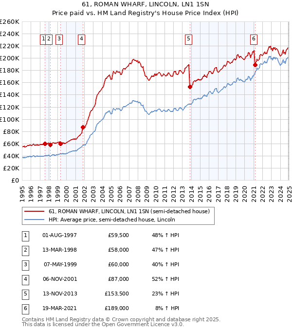 61, ROMAN WHARF, LINCOLN, LN1 1SN: Price paid vs HM Land Registry's House Price Index