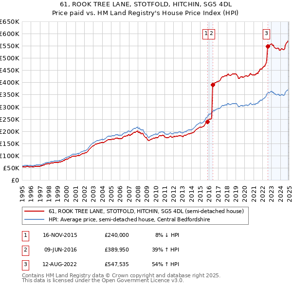 61, ROOK TREE LANE, STOTFOLD, HITCHIN, SG5 4DL: Price paid vs HM Land Registry's House Price Index