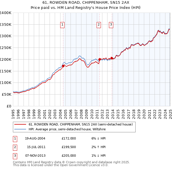 61, ROWDEN ROAD, CHIPPENHAM, SN15 2AX: Price paid vs HM Land Registry's House Price Index