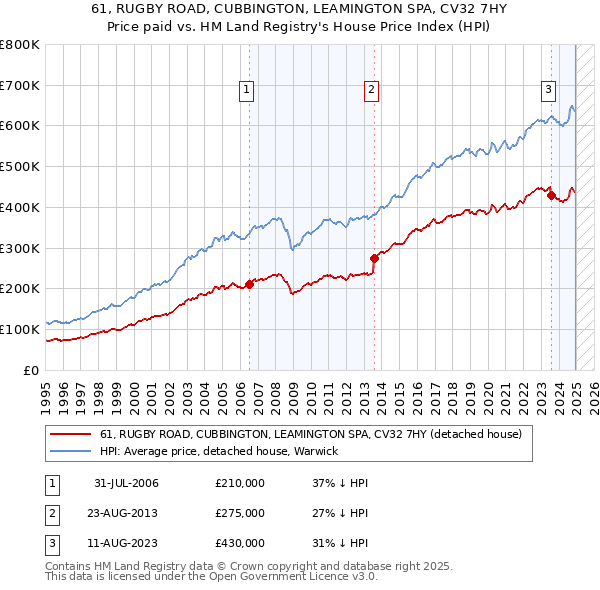 61, RUGBY ROAD, CUBBINGTON, LEAMINGTON SPA, CV32 7HY: Price paid vs HM Land Registry's House Price Index