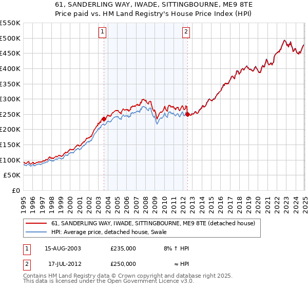 61, SANDERLING WAY, IWADE, SITTINGBOURNE, ME9 8TE: Price paid vs HM Land Registry's House Price Index