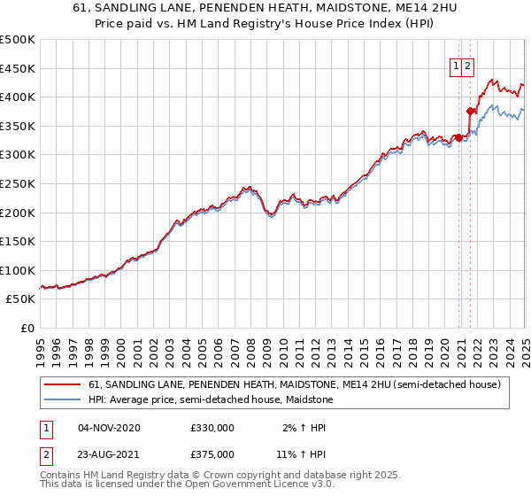 61, SANDLING LANE, PENENDEN HEATH, MAIDSTONE, ME14 2HU: Price paid vs HM Land Registry's House Price Index