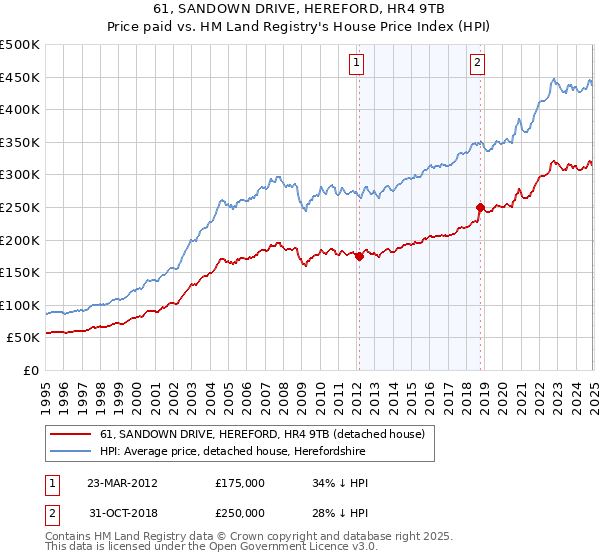 61, SANDOWN DRIVE, HEREFORD, HR4 9TB: Price paid vs HM Land Registry's House Price Index