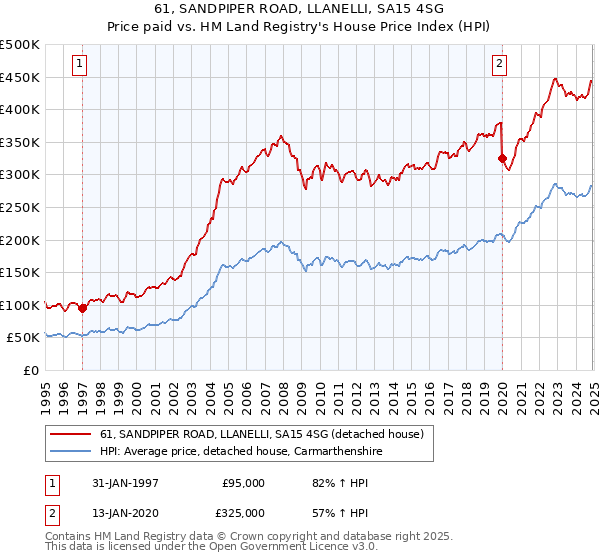 61, SANDPIPER ROAD, LLANELLI, SA15 4SG: Price paid vs HM Land Registry's House Price Index