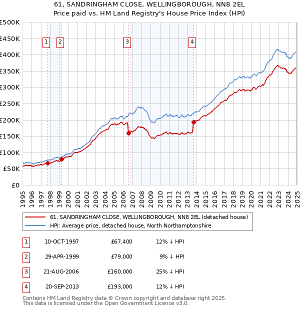 61, SANDRINGHAM CLOSE, WELLINGBOROUGH, NN8 2EL: Price paid vs HM Land Registry's House Price Index