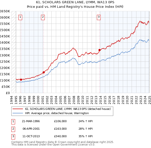 61, SCHOLARS GREEN LANE, LYMM, WA13 0PS: Price paid vs HM Land Registry's House Price Index