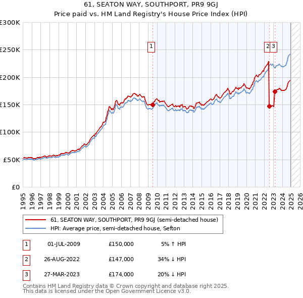 61, SEATON WAY, SOUTHPORT, PR9 9GJ: Price paid vs HM Land Registry's House Price Index