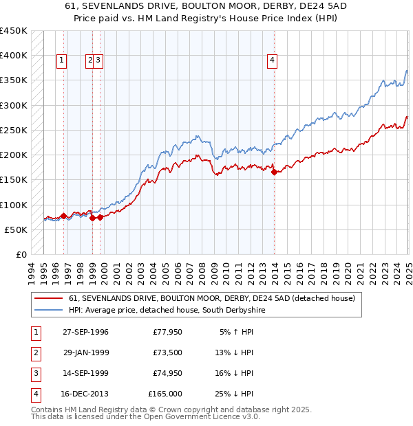 61, SEVENLANDS DRIVE, BOULTON MOOR, DERBY, DE24 5AD: Price paid vs HM Land Registry's House Price Index