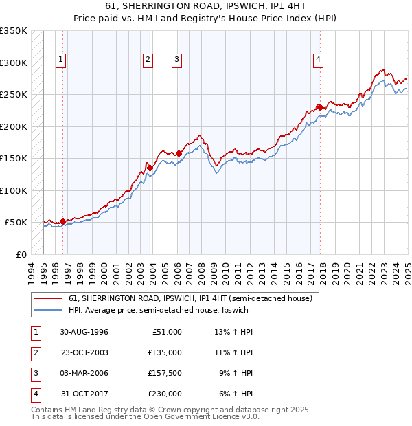 61, SHERRINGTON ROAD, IPSWICH, IP1 4HT: Price paid vs HM Land Registry's House Price Index