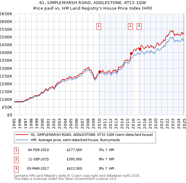61, SIMPLEMARSH ROAD, ADDLESTONE, KT15 1QW: Price paid vs HM Land Registry's House Price Index