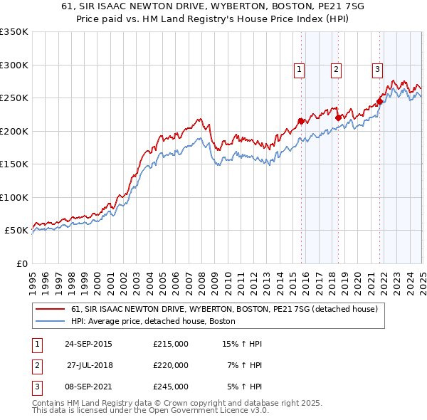 61, SIR ISAAC NEWTON DRIVE, WYBERTON, BOSTON, PE21 7SG: Price paid vs HM Land Registry's House Price Index