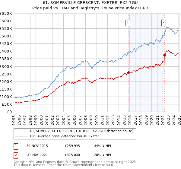 61, SOMERVILLE CRESCENT, EXETER, EX2 7GU: Price paid vs HM Land Registry's House Price Index