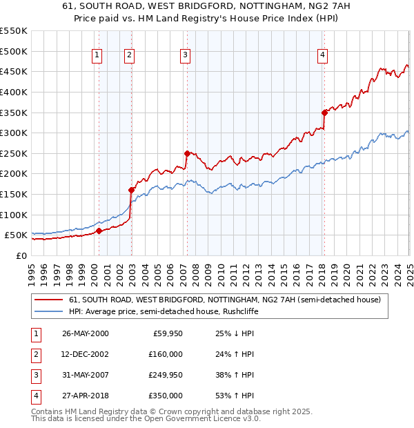 61, SOUTH ROAD, WEST BRIDGFORD, NOTTINGHAM, NG2 7AH: Price paid vs HM Land Registry's House Price Index