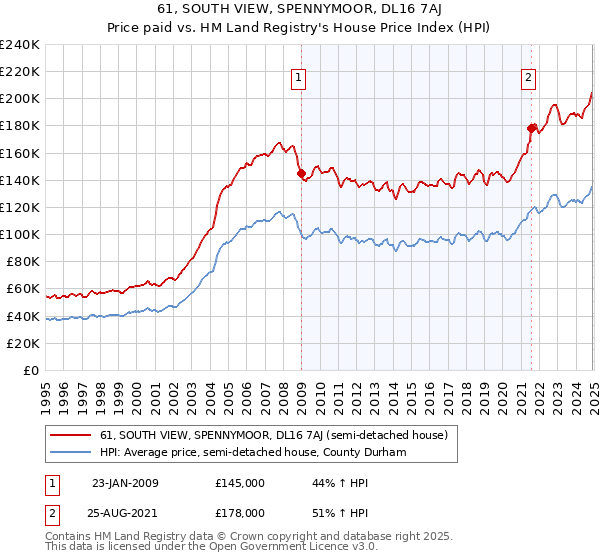 61, SOUTH VIEW, SPENNYMOOR, DL16 7AJ: Price paid vs HM Land Registry's House Price Index