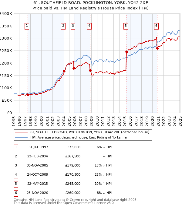 61, SOUTHFIELD ROAD, POCKLINGTON, YORK, YO42 2XE: Price paid vs HM Land Registry's House Price Index