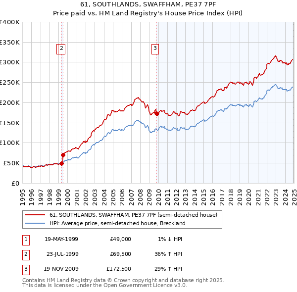 61, SOUTHLANDS, SWAFFHAM, PE37 7PF: Price paid vs HM Land Registry's House Price Index
