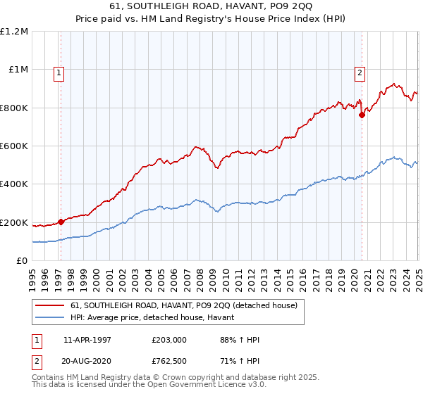 61, SOUTHLEIGH ROAD, HAVANT, PO9 2QQ: Price paid vs HM Land Registry's House Price Index