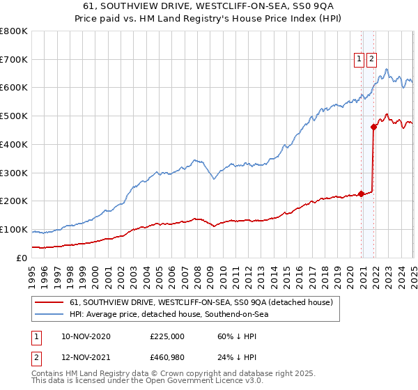 61, SOUTHVIEW DRIVE, WESTCLIFF-ON-SEA, SS0 9QA: Price paid vs HM Land Registry's House Price Index