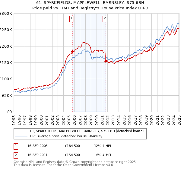61, SPARKFIELDS, MAPPLEWELL, BARNSLEY, S75 6BH: Price paid vs HM Land Registry's House Price Index