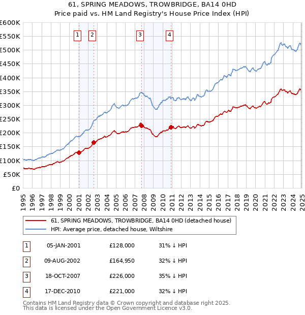 61, SPRING MEADOWS, TROWBRIDGE, BA14 0HD: Price paid vs HM Land Registry's House Price Index