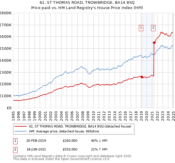 61, ST THOMAS ROAD, TROWBRIDGE, BA14 8SQ: Price paid vs HM Land Registry's House Price Index