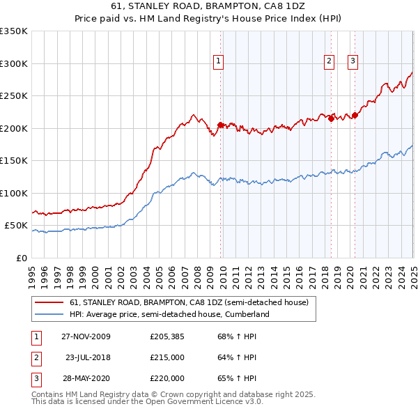 61, STANLEY ROAD, BRAMPTON, CA8 1DZ: Price paid vs HM Land Registry's House Price Index