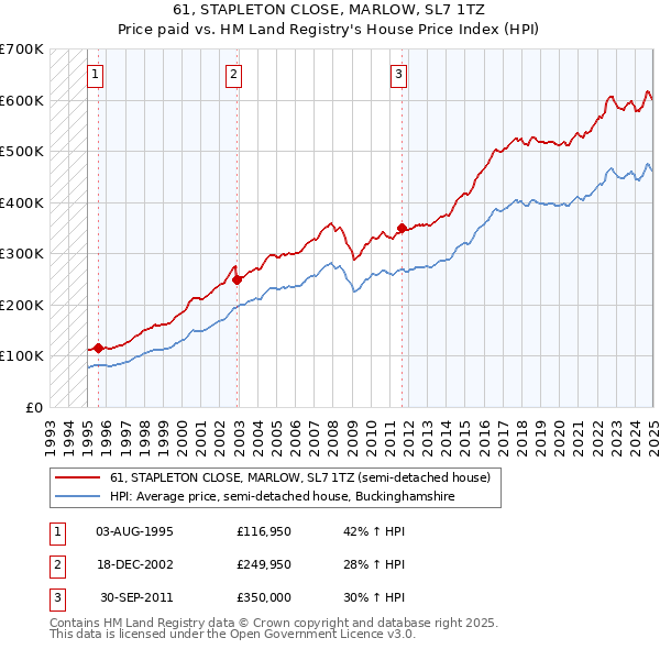 61, STAPLETON CLOSE, MARLOW, SL7 1TZ: Price paid vs HM Land Registry's House Price Index