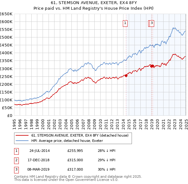 61, STEMSON AVENUE, EXETER, EX4 8FY: Price paid vs HM Land Registry's House Price Index