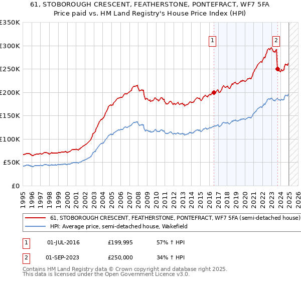 61, STOBOROUGH CRESCENT, FEATHERSTONE, PONTEFRACT, WF7 5FA: Price paid vs HM Land Registry's House Price Index