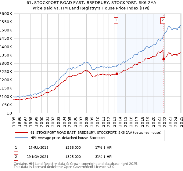 61, STOCKPORT ROAD EAST, BREDBURY, STOCKPORT, SK6 2AA: Price paid vs HM Land Registry's House Price Index