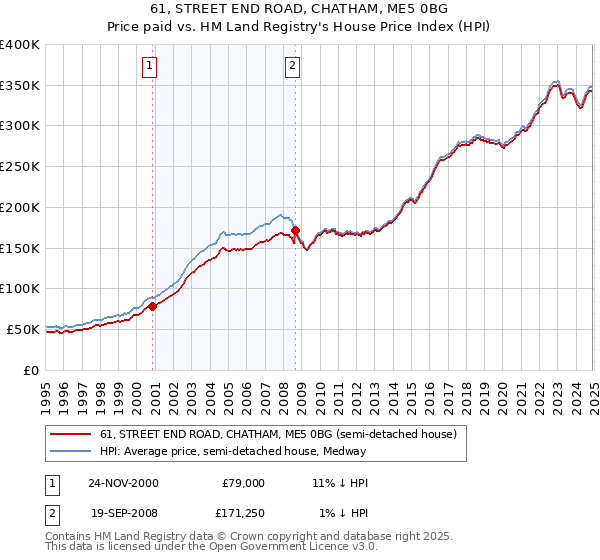 61, STREET END ROAD, CHATHAM, ME5 0BG: Price paid vs HM Land Registry's House Price Index
