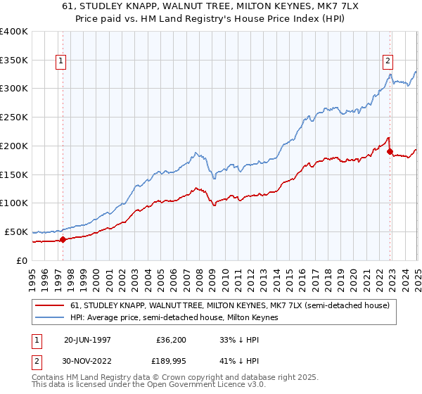 61, STUDLEY KNAPP, WALNUT TREE, MILTON KEYNES, MK7 7LX: Price paid vs HM Land Registry's House Price Index